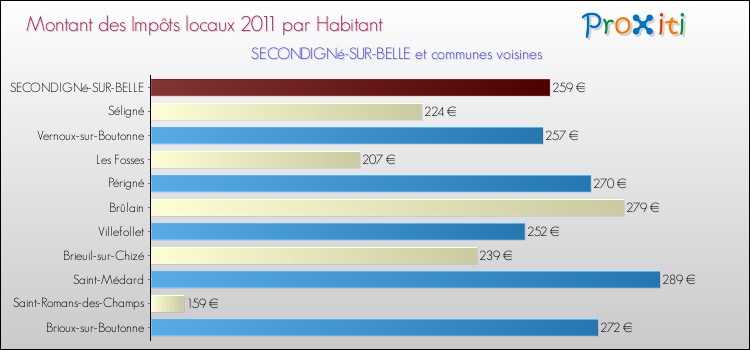 Montant des impôts locaux par Habitant pour SECONDIGNé-SUR-BELLE et les communes proches Comparaison des impôts locaux par habitant pour SECONDIGNé-SUR-BELLE et les communes voisines