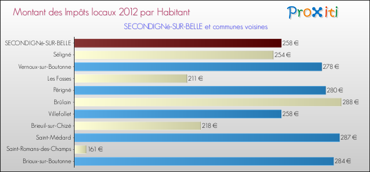 Montant des impôts locaux par Habitant pour SECONDIGNé-SUR-BELLE et les communes proches Comparaison des impôts locaux par habitant pour SECONDIGNé-SUR-BELLE et les communes voisines