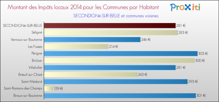 Montant des impôts locaux par Habitant pour SECONDIGNé-SUR-BELLE et les communes proches en 2014 Comparaison des impôts locaux par habitant pour SECONDIGNé-SUR-BELLE et les communes voisines en 2014