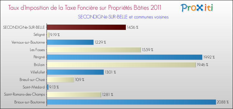 Taux d'imposition de la taxe foncière sur le bati 2011 pour SECONDIGNé-SUR-BELLE et les communes proches Comparaison des taux d'imposition de la taxe foncière sur le bati 2011 pour SECONDIGNé-SUR-BELLE et les communes voisines