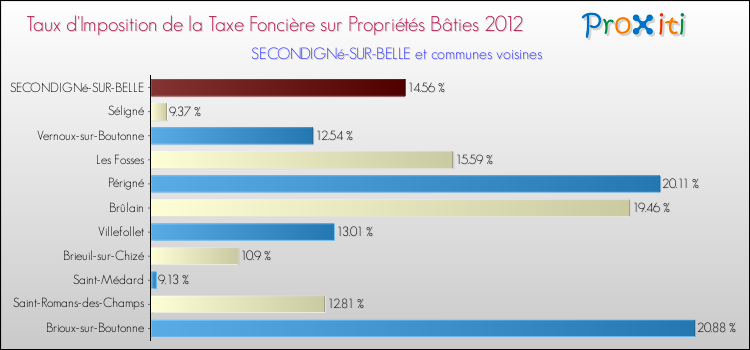 Taux d'imposition de la taxe foncière sur le bati 2012 pour SECONDIGNé-SUR-BELLE et les communes proches Comparaison des taux d'imposition de la taxe foncière sur le bati 2012 pour SECONDIGNé-SUR-BELLE et les communes voisines