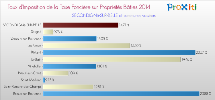 Taux d'imposition de la taxe foncière sur le bati 2014 pour SECONDIGNé-SUR-BELLE et les communes proches Comparaison des taux d'imposition de la taxe foncière sur le bati 2014 pour SECONDIGNé-SUR-BELLE et les communes voisines