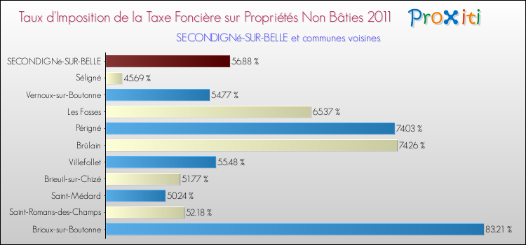 Taux d'imposition de la taxe foncière sur les immeubles et terrains non batis 2011 pour SECONDIGNé-SUR-BELLE et les communes proches Comparaison des taux d'imposition de la taxe foncière sur les immeubles et terrains non batis 2011 pour SECONDIGNé-SUR-BELLE et les communes voisines
