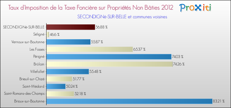 Taux d'imposition de la taxe foncière sur les immeubles et terrains non batis 2012 pour SECONDIGNé-SUR-BELLE et les communes proches Comparaison des taux d'imposition de la taxe foncière sur les immeubles et terrains non batis 2012 pour SECONDIGNé-SUR-BELLE et les communes voisines