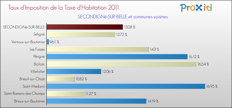 Taux d'imposition de la taxe d'habitation 2011 pour SECONDIGNé-SUR-BELLE et les communes proches Comparaison des taux d'imposition de la taxe d'habitation 2011 pour SECONDIGNé-SUR-BELLE et les communes voisines
