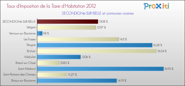 Taux d'imposition de la taxe d'habitation 2012 pour SECONDIGNé-SUR-BELLE et les communes proches Comparaison des taux d'imposition de la taxe d'habitation 2012 pour SECONDIGNé-SUR-BELLE et les communes voisines