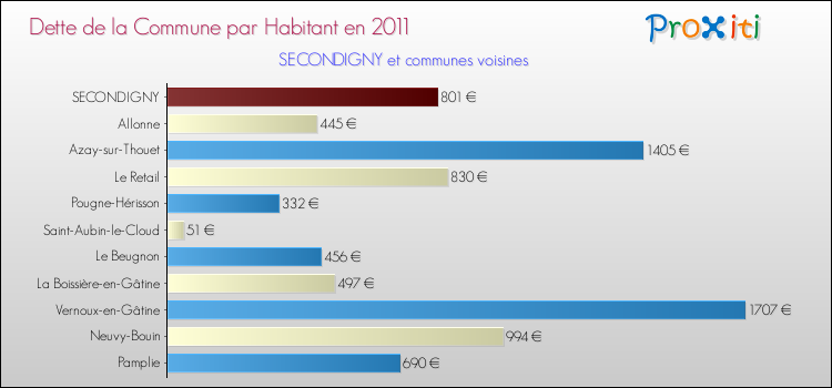Dette par habitant de la commune en 2011 pour SECONDIGNY et les communes proches Comparaison de la dette par habitant de la commune en 2011 pour SECONDIGNY et les communes voisines