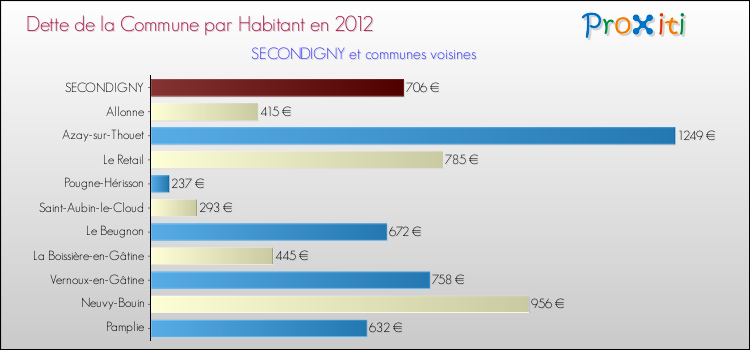 Dette par habitant de la commune en 2012 pour SECONDIGNY et les communes proches Comparaison de la dette par habitant de la commune en 2012 pour SECONDIGNY et les communes voisines