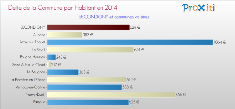 Dette par habitant de la commune en 2014 pour SECONDIGNY et les communes proches Comparaison de la dette par habitant de la commune en 2014 pour SECONDIGNY et les communes voisines