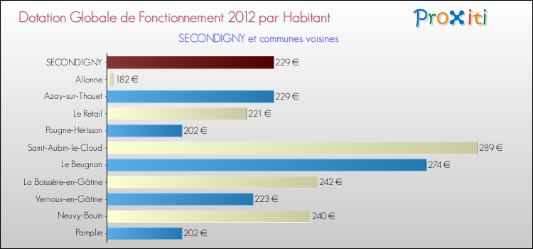 Montant des dotations globales de fonctionnement DGF par Habitant pour SECONDIGNY et les communes proches Comparaison des des dotations globales de fonctionnement DGF par habitant pour SECONDIGNY et les communes voisines