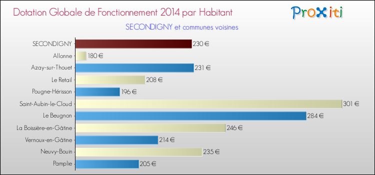 Montant des dotations globales de fonctionnement DGF par Habitant pour SECONDIGNY et les communes proches en 2014. Comparaison des des dotations globales de fonctionnement DGF par habitant pour SECONDIGNY et les communes voisines en 2014.