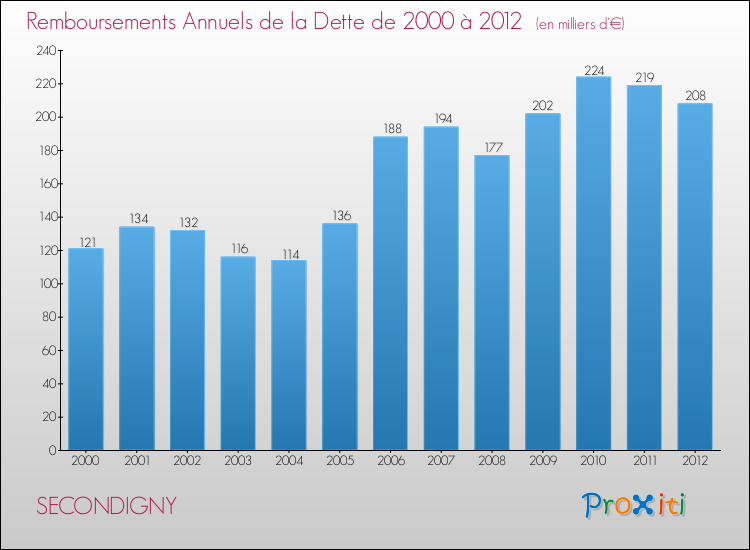 Evolution de l'annuité de la dette pour la commune de SECONDIGNY de 2000 à 2012 Annuités de la dette pour SECONDIGNY de 2000 à 2012
