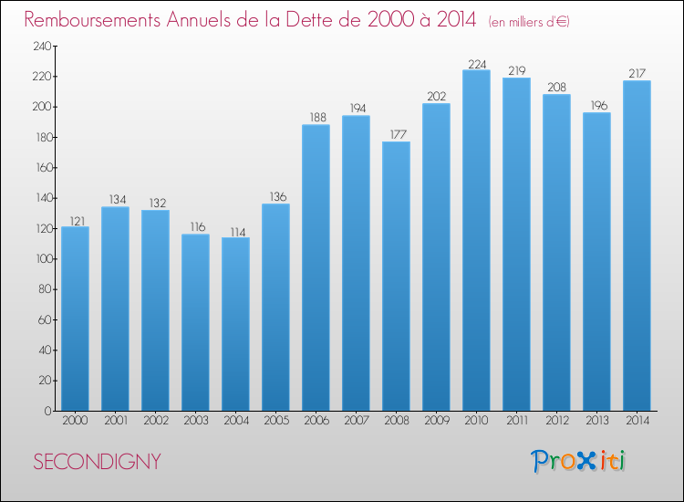 Evolution de l'annuité de la dette pour la commune de SECONDIGNY de 2000 à 2014 Annuités de la dette pour SECONDIGNY de 2000 à 2014