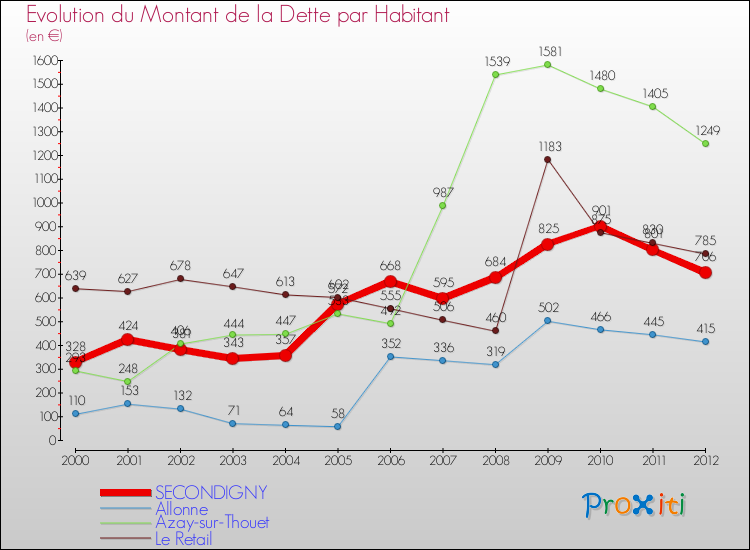 Evolution de la dette par habitant pour la commune de SECONDIGNY et les communes proches de 2000 à 2012 Comparaison de la dette par habitant pour SECONDIGNY et les communes voisines de 2000 à 2012