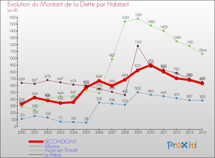 Evolution de la dette par habitant pour la commune de SECONDIGNY et les communes proches de 2000 à 2014 Comparaison de la dette par habitant pour SECONDIGNY et les communes voisines de 2000 à 2014