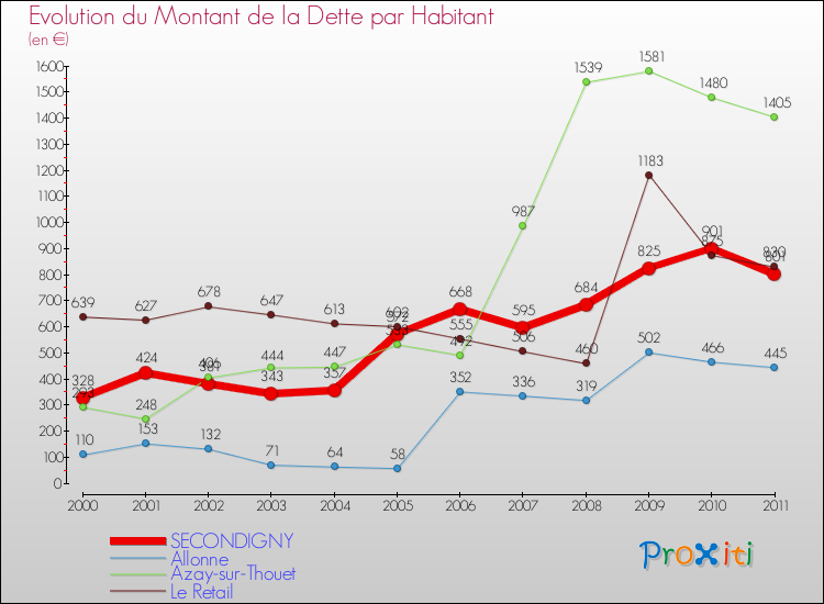 Evolution de la dette par habitant pour la commune de SECONDIGNY et les communes proches Comparaison de la dette par habitant pour SECONDIGNY et les communes voisines