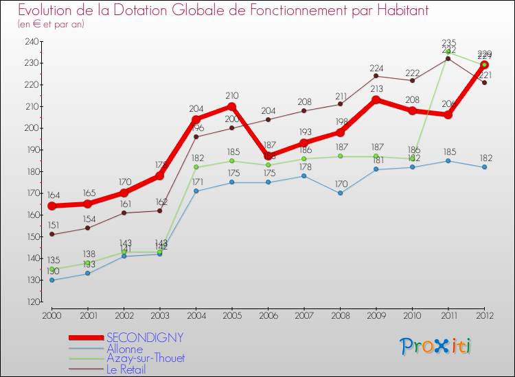 Evolution et montant de la dotation globale de fonctionnement par Habitant pour SECONDIGNY et les communes proches Comparaison des dotations globales de fonctionnement par habitant pour SECONDIGNY et les communes voisines