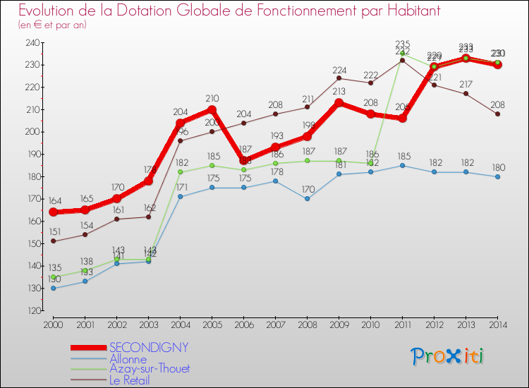 Evolution et montant de la dotation globale de fonctionnement par Habitant pour SECONDIGNY et les communes proches de 2000 à 2014. Comparaison des dotations globales de fonctionnement par habitant pour SECONDIGNY et les communes voisines de 2000 à 2014.