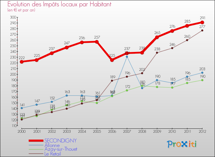 Evolution et montant des impôts locaux par Habitant pour SECONDIGNY et les communes proches Comparaison des impôts locaux par habitant pour SECONDIGNY et les communes voisines