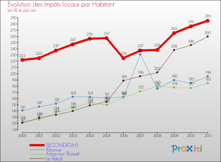 Evolution et montant des impôts locaux par Habitant pour SECONDIGNY et les communes proches Comparaison des impôts locaux par habitant pour SECONDIGNY et les communes voisines