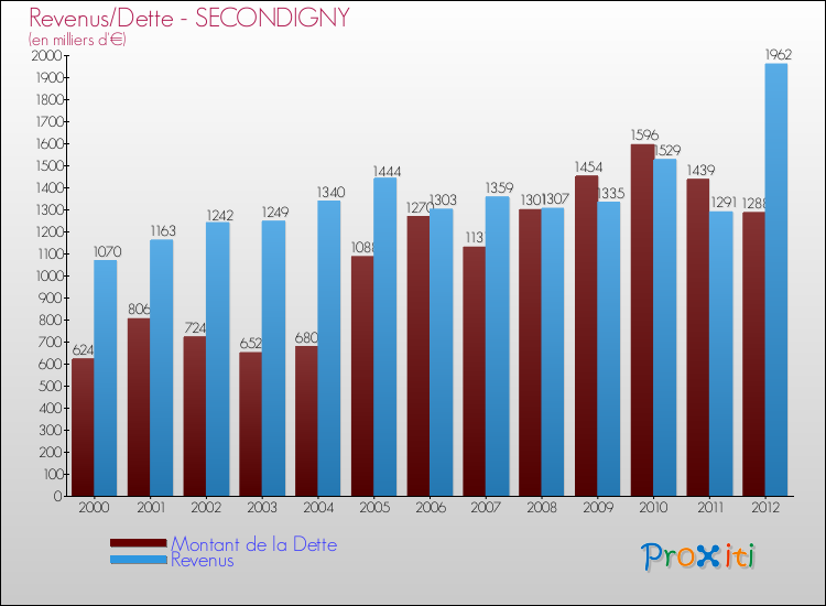 Evolution comparée de la dette et des revenus pour la commune de SECONDIGNY de 2000 à 2012 Comparaison de la dette et des revenus pour SECONDIGNY de 2000 à 2012