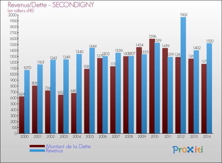 Evolution comparée de la dette et des revenus pour la commune de SECONDIGNY de 2000 à 2014 Comparaison de la dette et des revenus pour SECONDIGNY de 2000 à 2014