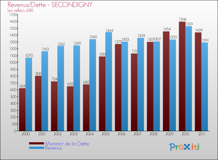 Evolution comparée de la dette et des revenus pour la commune de SECONDIGNY de 2000 à 2011 Comparaison de la dette et des revenus pour SECONDIGNY de 2000 à 2011