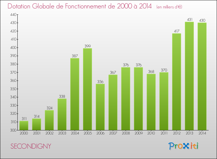 Evolution du montant de la Dotation Globale de Fonctionnement pour la commune de SECONDIGNY de 2000 à 2014 Evolution du montant de la Dotation Globale de Fonctionnement pour SECONDIGNY de 2000 à 2014