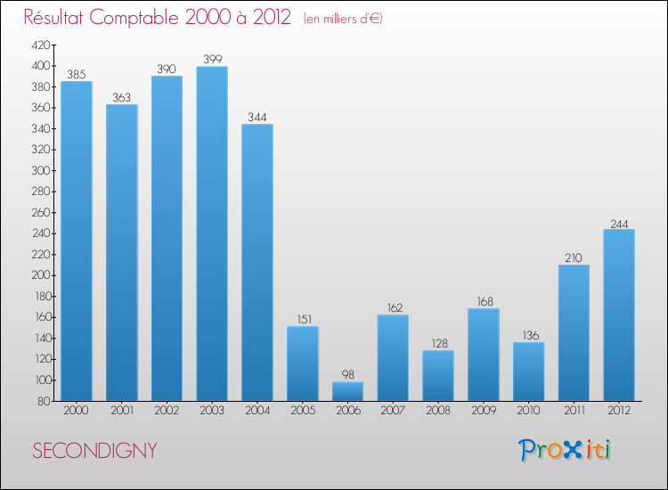 Evolution du résultat comptable pour la commune de SECONDIGNY de 2000 à 2012 Evolution du résultat comptable pour SECONDIGNY de 2000 à 2012