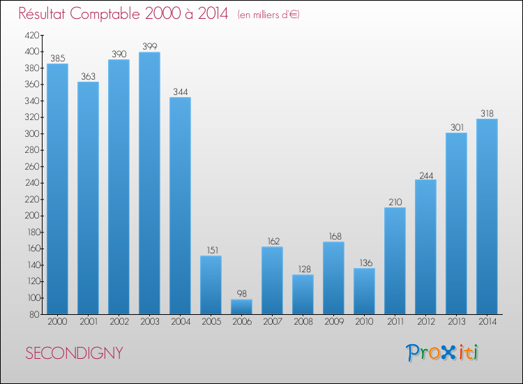 Evolution du résultat comptable pour la commune de SECONDIGNY de 2000 à 2014 Evolution du résultat comptable pour SECONDIGNY de 2000 à 2014