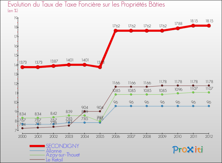 Evolution du taux de la taxe foncière sur le bati pour SECONDIGNY et les communes proches de 2000 à 2012 Comparaison des taux de taxe foncière sur le bati pour SECONDIGNY et les communes voisines de 2000 à 2012