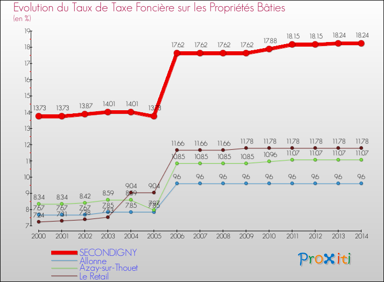 Evolution du taux de la taxe foncière sur le bati pour SECONDIGNY et les communes proches de 2000 à 2014 Comparaison des taux de taxe foncière sur le bati pour SECONDIGNY et les communes voisines de 2000 à 2014