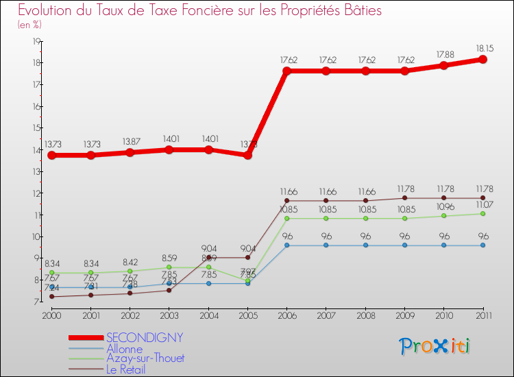 Evolution du taux de la taxe foncière sur le bati pour SECONDIGNY et les communes proches Comparaison des taux de taxe foncière sur le bati pour SECONDIGNY et les communes voisines