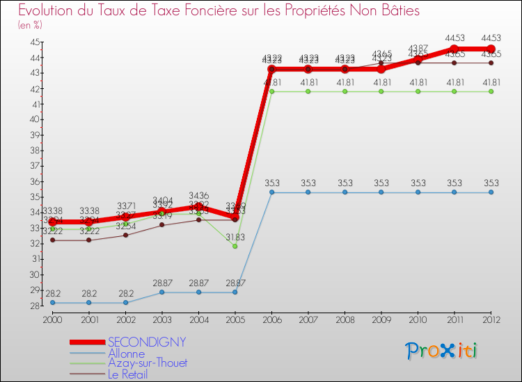 Evolution du taux de la taxe foncière sur les immeubles et terrains non batis pour SECONDIGNY et les communes proches de 2000 à 2012 Comparaison des taux de la taxe foncière sur les immeubles et terrains non batis pour SECONDIGNY et les communes voisines de 2000 à 2012