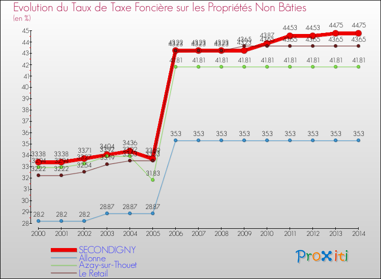 Evolution du taux de la taxe foncière sur les immeubles et terrains non batis pour SECONDIGNY et les communes proches de 2000 à 2014 Comparaison des taux de la taxe foncière sur les immeubles et terrains non batis pour SECONDIGNY et les communes voisines de 2000 à 2014