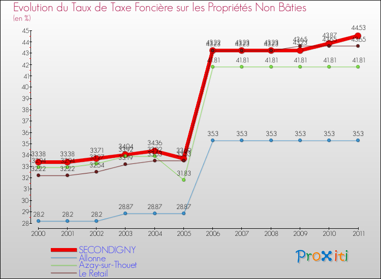 Evolution du taux de la taxe foncière sur les immeubles et terrains non batis pour SECONDIGNY et les communes proches Comparaison des taux de la taxe foncière sur les immeubles et terrains non batis pour SECONDIGNY et les communes voisines