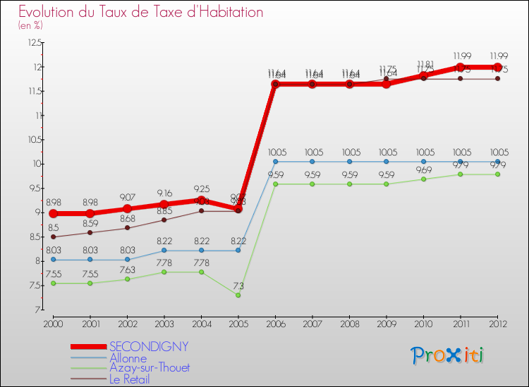 Evolution du taux de la taxe d'habitation pour SECONDIGNY et les communes proches Comparaison des taux de la taxe d'habitation pour SECONDIGNY et les communes voisines