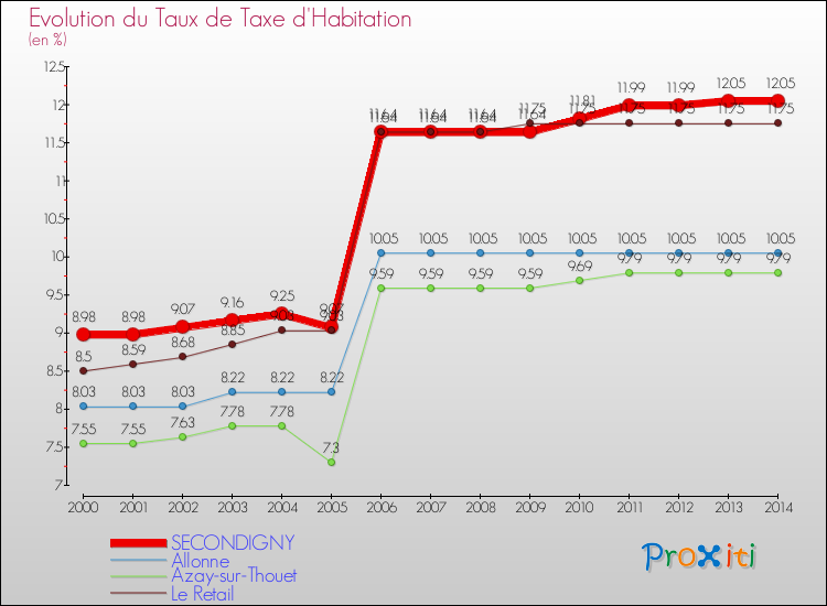 Evolution du taux de la taxe d'habitation pour SECONDIGNY et les communes proches de 2000 à 2014 Comparaison des taux de la taxe d'habitation pour SECONDIGNY et les communes voisines de 2000 à 2014