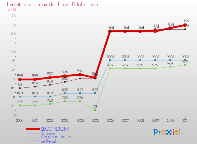 Evolution du taux de la taxe d'habitation pour SECONDIGNY et les communes proches Comparaison des taux de la taxe d'habitation pour SECONDIGNY et les communes voisines