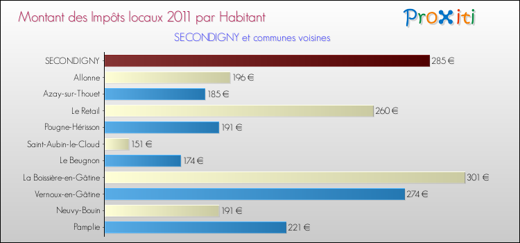 Montant des impôts locaux par Habitant pour SECONDIGNY et les communes proches Comparaison des impôts locaux par habitant pour SECONDIGNY et les communes voisines