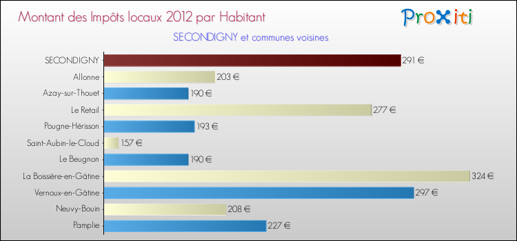 Montant des impôts locaux par Habitant pour SECONDIGNY et les communes proches Comparaison des impôts locaux par habitant pour SECONDIGNY et les communes voisines