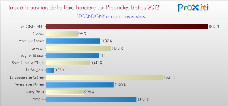 Taux d'imposition de la taxe foncière sur le bati 2012 pour SECONDIGNY et les communes proches Comparaison des taux d'imposition de la taxe foncière sur le bati 2012 pour SECONDIGNY et les communes voisines
