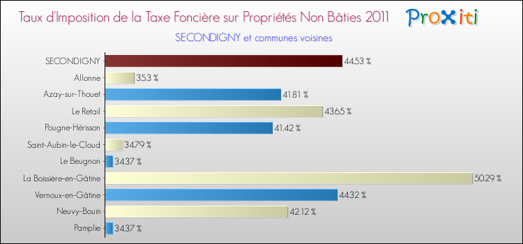Taux d'imposition de la taxe foncière sur les immeubles et terrains non batis 2011 pour SECONDIGNY et les communes proches Comparaison des taux d'imposition de la taxe foncière sur les immeubles et terrains non batis 2011 pour SECONDIGNY et les communes voisines