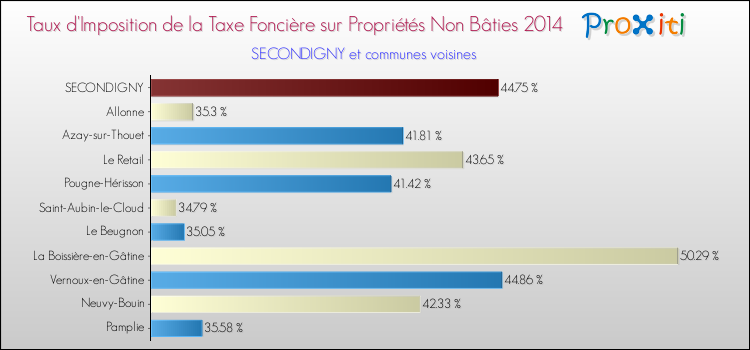 Taux d'imposition de la taxe foncière sur les immeubles et terrains non batis 2014 pour SECONDIGNY et les communes proches Comparaison des taux d'imposition de la taxe foncière sur les immeubles et terrains non batis 2014 pour SECONDIGNY et les communes voisines