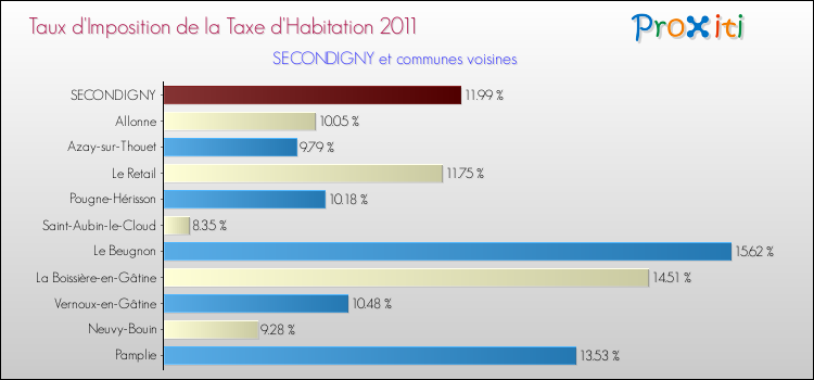 Taux d'imposition de la taxe d'habitation 2011 pour SECONDIGNY et les communes proches Comparaison des taux d'imposition de la taxe d'habitation 2011 pour SECONDIGNY et les communes voisines