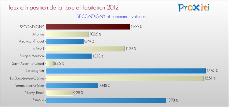 Taux d'imposition de la taxe d'habitation 2012 pour SECONDIGNY et les communes proches Comparaison des taux d'imposition de la taxe d'habitation 2012 pour SECONDIGNY et les communes voisines