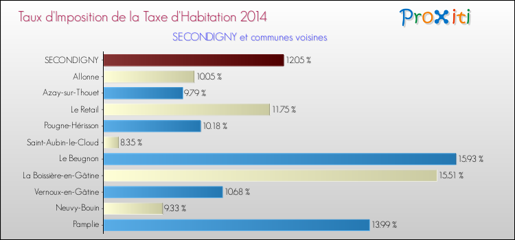 Taux d'imposition de la taxe d'habitation 2014 pour SECONDIGNY et les communes proches Comparaison des taux d'imposition de la taxe d'habitation 2014 pour SECONDIGNY et les communes voisines