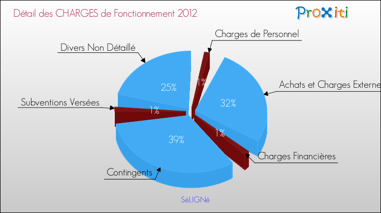 Décomposition des Charges de Fonctionnement 2012 de la commune de SéLIGNé Charges de Fonctionnement 2012 pour la commune de SéLIGNé