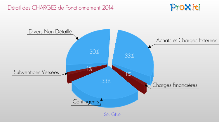 Décomposition des Charges de Fonctionnement 2014 de la commune de SéLIGNé Charges de Fonctionnement 2014 pour la commune de SéLIGNé