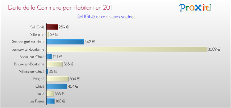 Dette par habitant de la commune en 2011 pour SéLIGNé et les communes proches Comparaison de la dette par habitant de la commune en 2011 pour SéLIGNé et les communes voisines